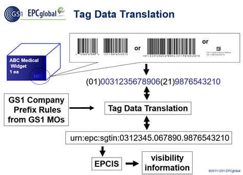 epc rfid tag standard|epc rfid gen 3.